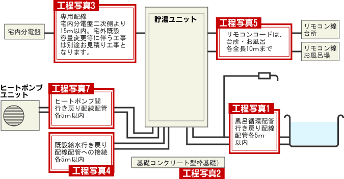 エコキュート標準工事範囲